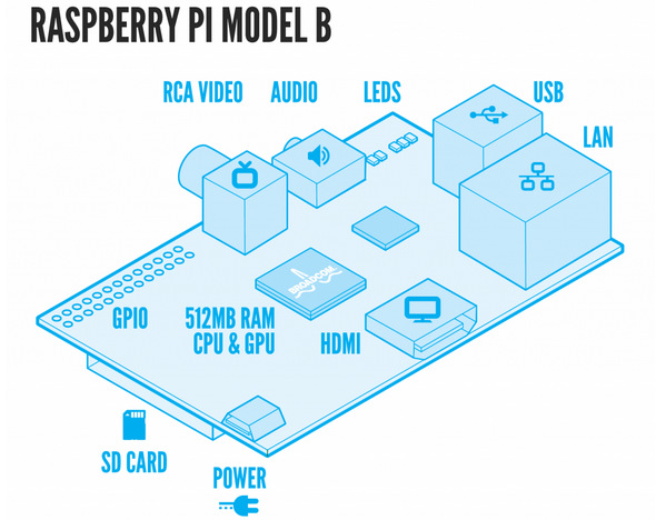 Thiết bị Raspberry-Pi-Model-B-512MB đầu tiên ra mắt